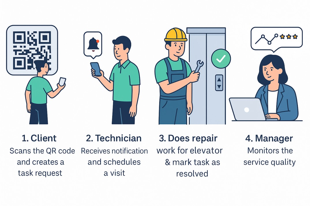 Incident management Flow